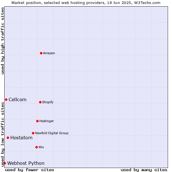 Market position of Hostatom vs. Cellcom vs. Webhost Python