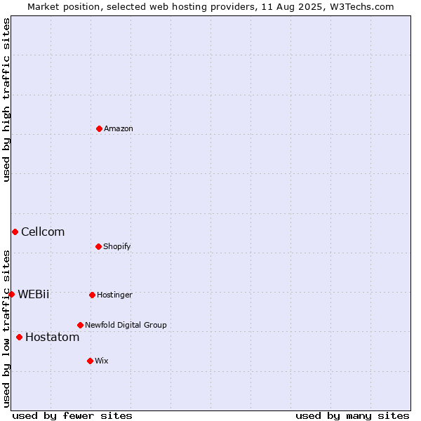Market position of Hostatom vs. Cellcom vs. WEBii