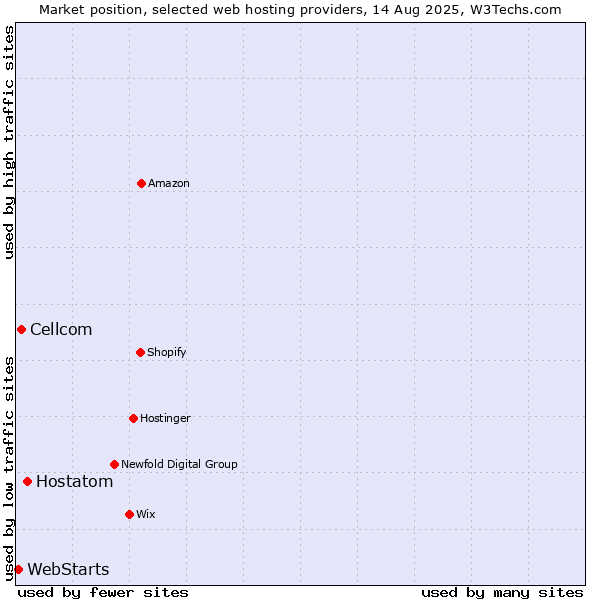 Market position of Hostatom vs. Cellcom vs. WebStarts