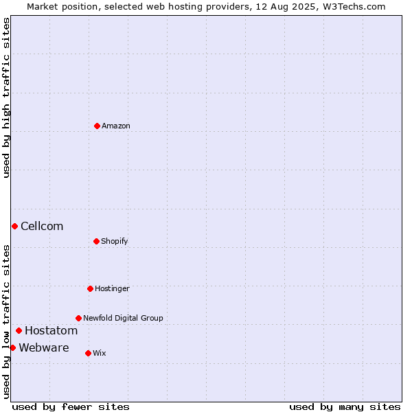 Market position of Hostatom vs. Cellcom vs. Webware