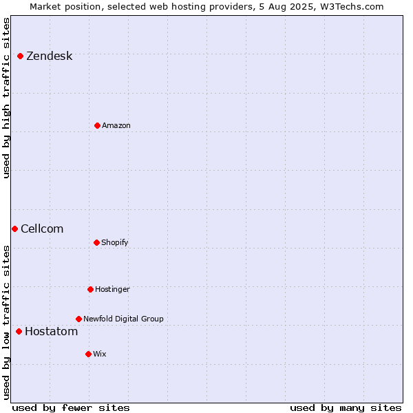 Market position of Zendesk vs. Hostatom vs. Cellcom