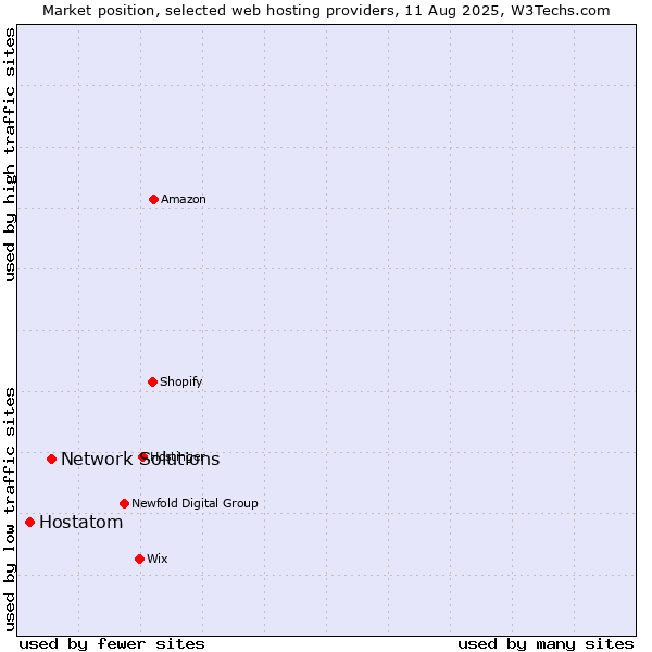 Market position of Network Solutions vs. Hostatom