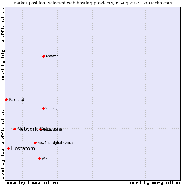 Market position of Network Solutions vs. Hostatom vs. Node4