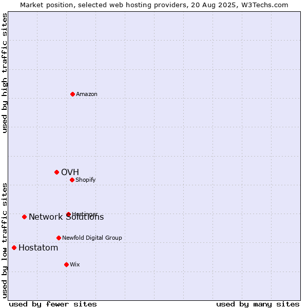 Market position of OVH vs. Network Solutions vs. Hostatom