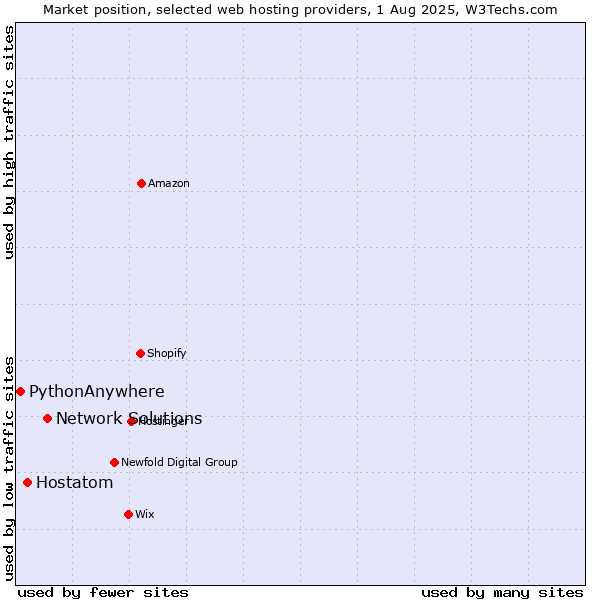 Market position of Network Solutions vs. Hostatom vs. PythonAnywhere