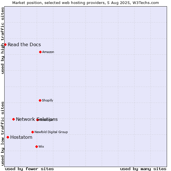 Market position of Network Solutions vs. Hostatom vs. Read the Docs