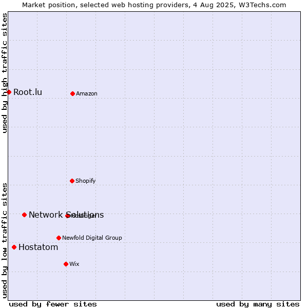 Market position of Network Solutions vs. Hostatom vs. Root.lu