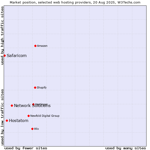 Market position of Network Solutions vs. Hostatom vs. Safaricom