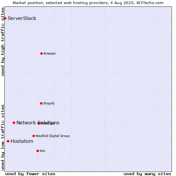 Market position of Network Solutions vs. Hostatom vs. ServerStack
