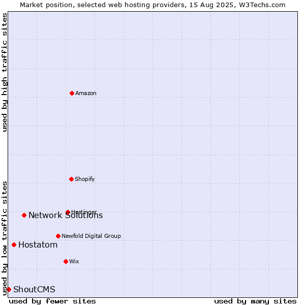Market position of Network Solutions vs. Hostatom vs. ShoutCMS