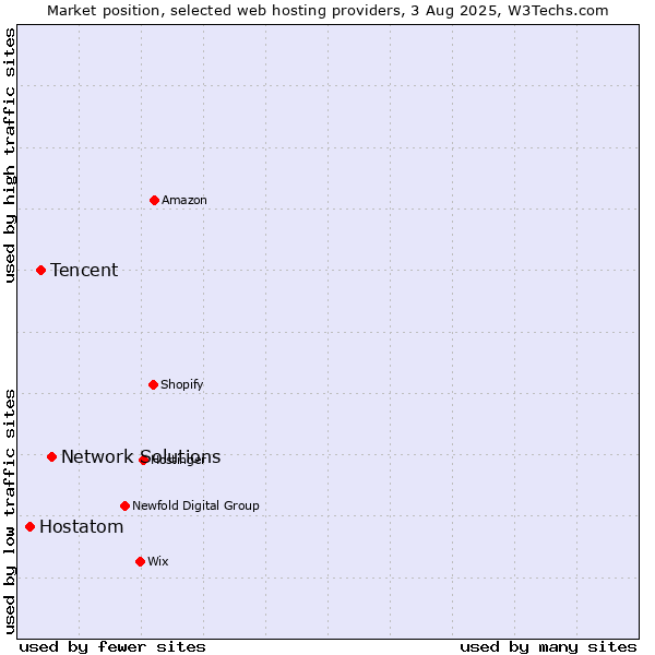 Market position of Network Solutions vs. Tencent vs. Hostatom