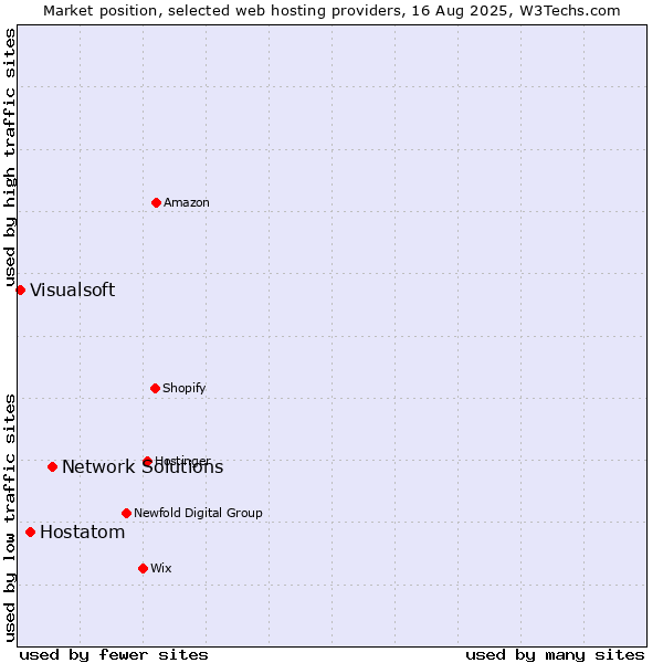 Market position of Network Solutions vs. Hostatom vs. Visualsoft