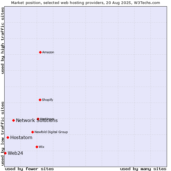 Market position of Network Solutions vs. Hostatom vs. Web24