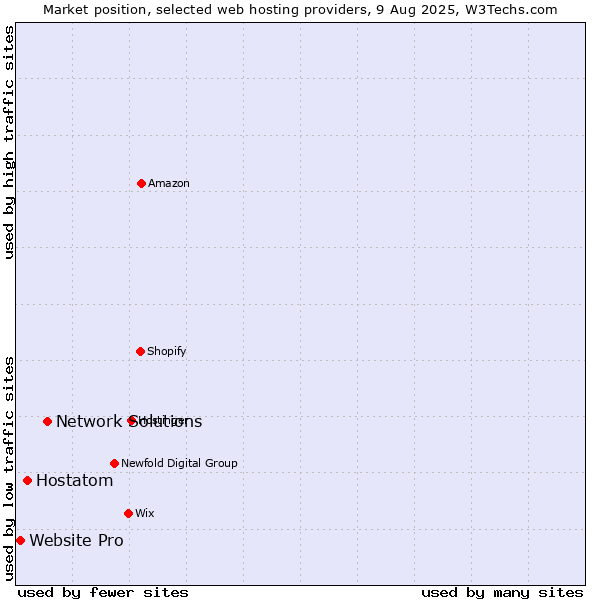 Market position of Network Solutions vs. Hostatom vs. Website Pro