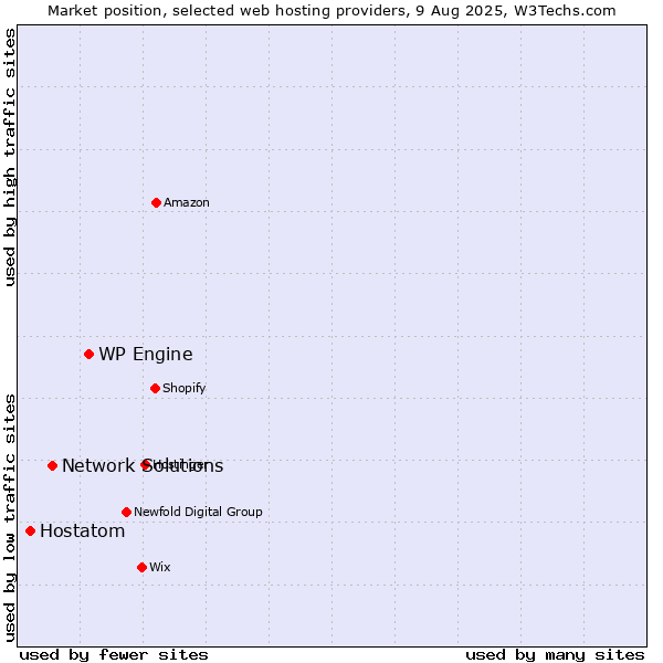 Market position of WP Engine vs. Network Solutions vs. Hostatom