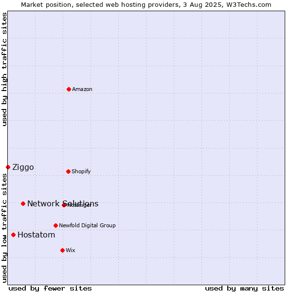 Market position of Network Solutions vs. Hostatom vs. Ziggo