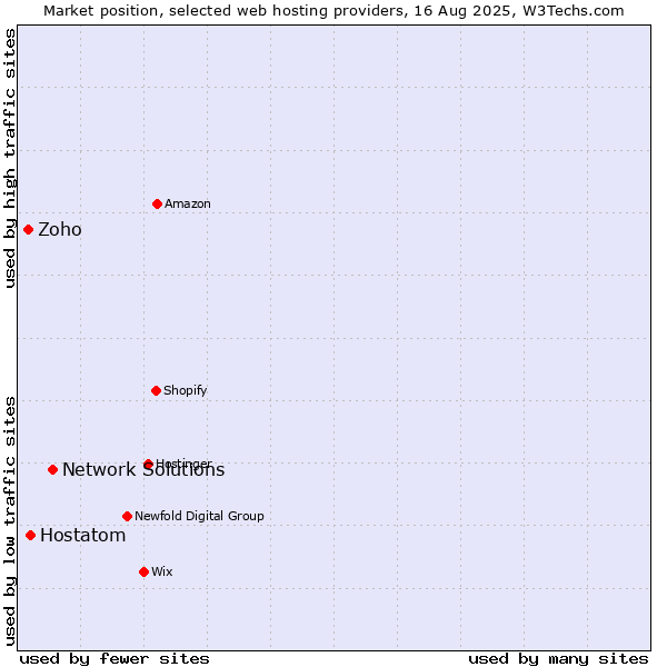 Market position of Network Solutions vs. Hostatom vs. Zoho