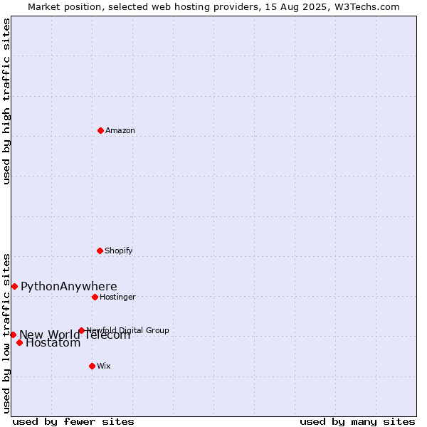Market position of Hostatom vs. PythonAnywhere vs. New World Telecom