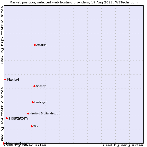 Market position of Hostatom vs. Node4 vs. Nexperteam