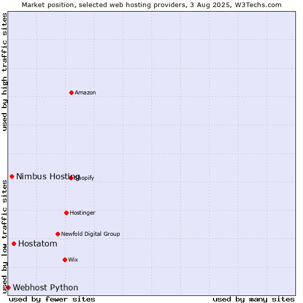 Market position of Hostatom vs. Nimbus Hosting vs. Webhost Python