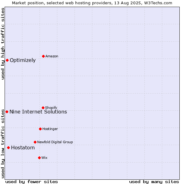 Market position of Hostatom vs. Optimizely vs. Nine Internet Solutions