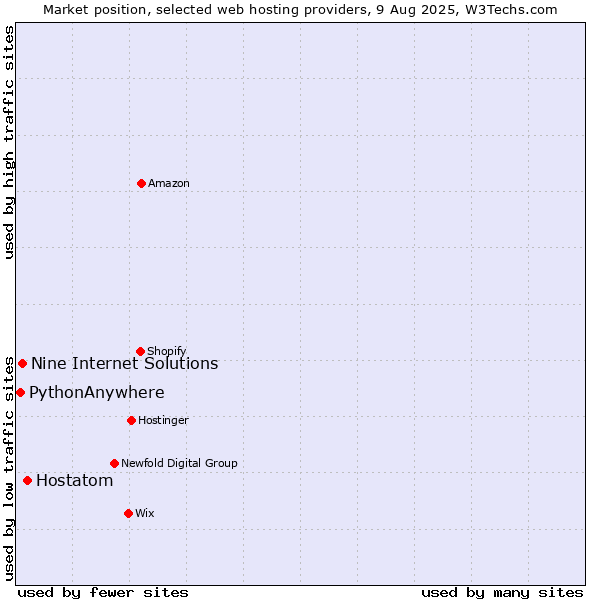 Market position of Hostatom vs. Nine Internet Solutions vs. PythonAnywhere