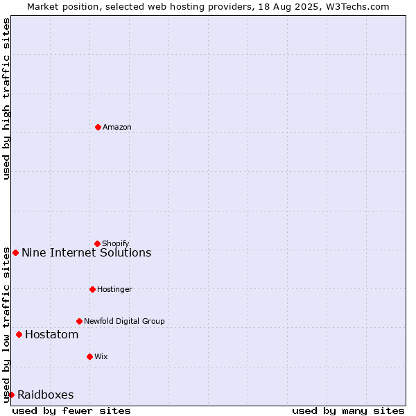 Market position of Hostatom vs. Nine Internet Solutions vs. Raidboxes