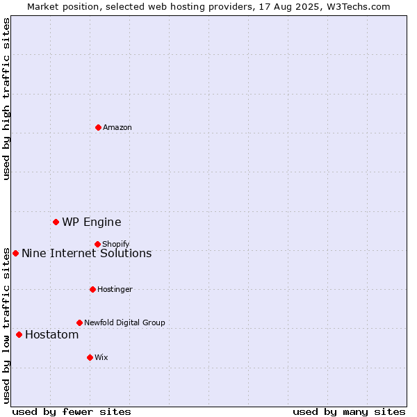 Market position of WP Engine vs. Hostatom vs. Nine Internet Solutions