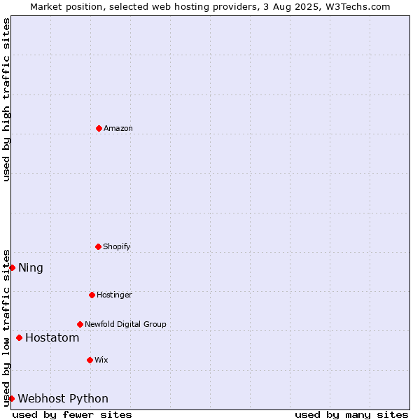 Market position of Hostatom vs. Ning vs. Webhost Python