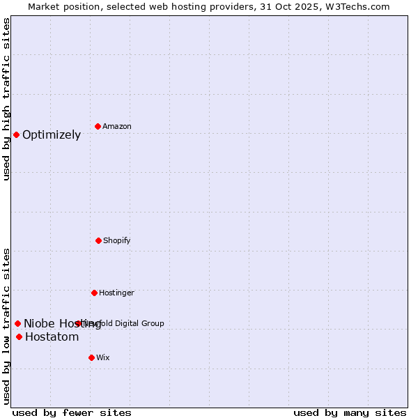 Market position of Hostatom vs. Niobe Hosting vs. Optimizely