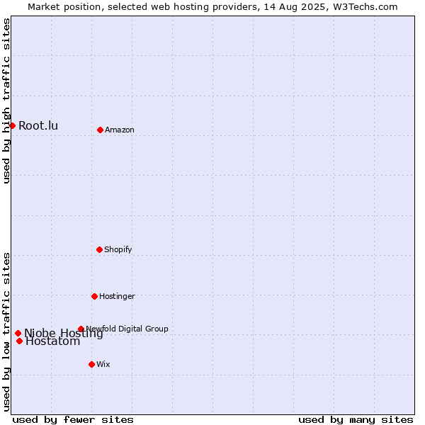 Market position of Hostatom vs. Niobe Hosting vs. Root.lu