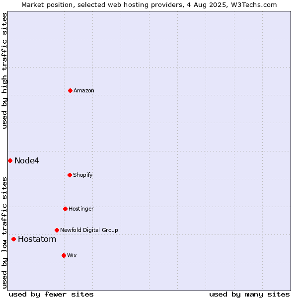 Market position of Hostatom vs. Node4