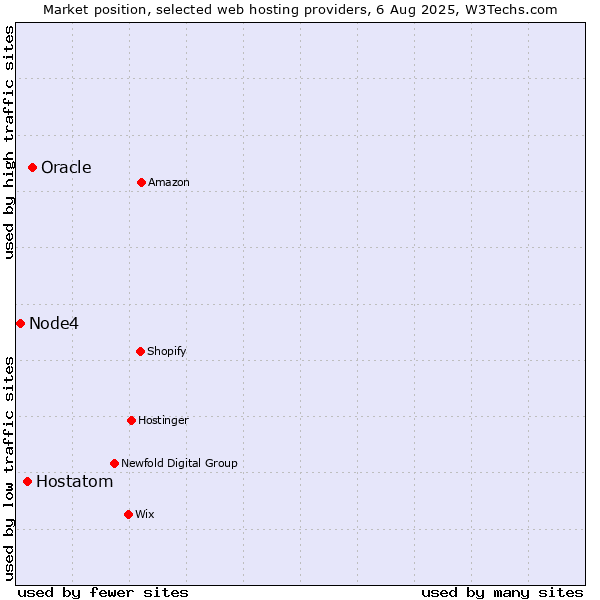 Market position of Oracle vs. Hostatom vs. Node4