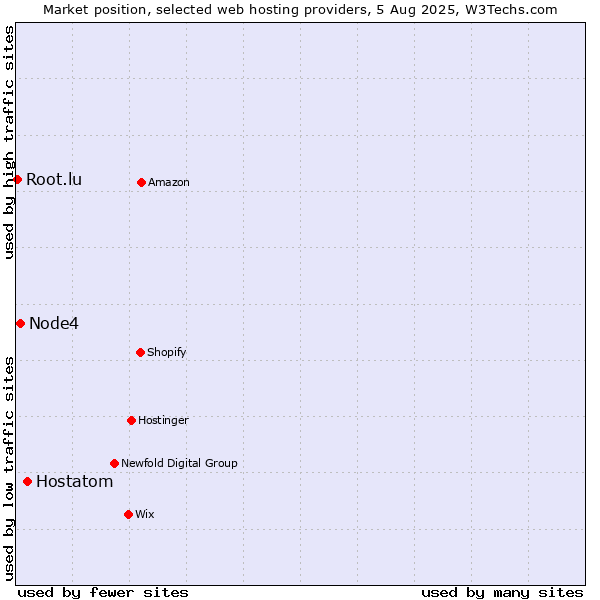 Market position of Hostatom vs. Node4 vs. Root.lu