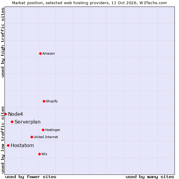 Market position of Serverplan vs. Hostatom vs. Node4