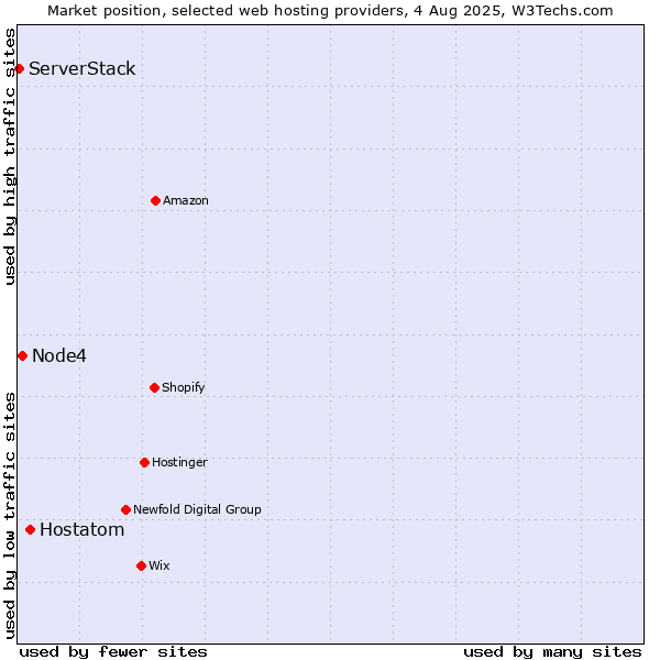 Market position of Hostatom vs. Node4 vs. ServerStack