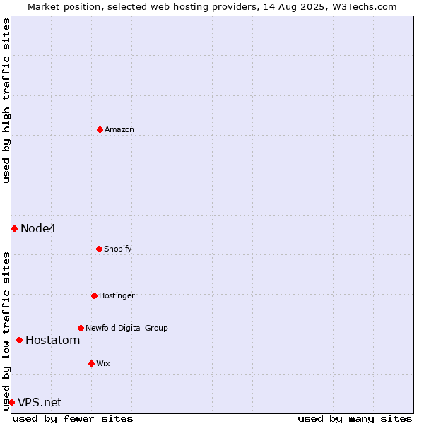Market position of Hostatom vs. Node4 vs. VPS.net
