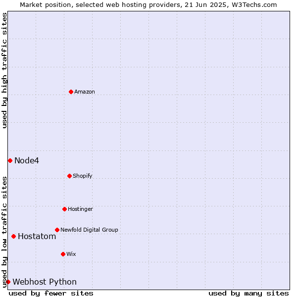 Market position of Hostatom vs. Node4 vs. Webhost Python