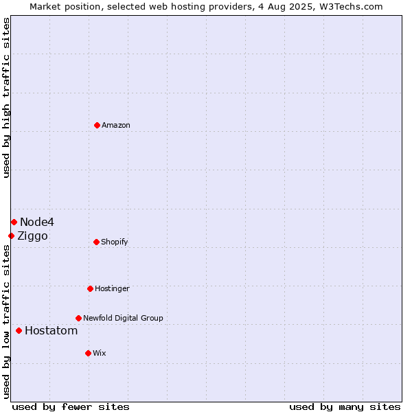 Market position of Hostatom vs. Node4 vs. Ziggo