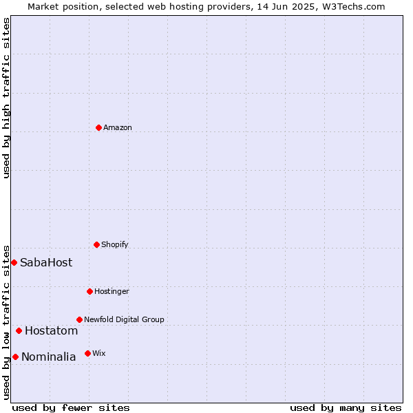 Market position of Hostatom vs. Nominalia vs. SabaHost