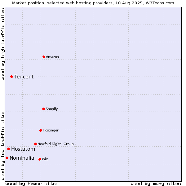 Market position of Tencent vs. Hostatom vs. Nominalia