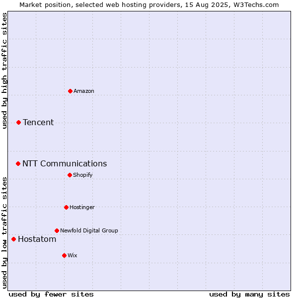 Market position of Tencent vs. NTT Communications vs. Hostatom