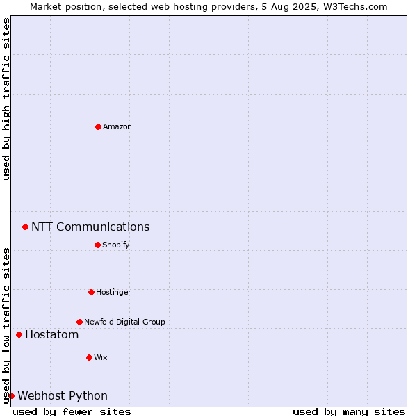 Market position of NTT Communications vs. Hostatom vs. Webhost Python