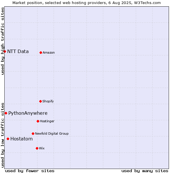 Market position of Hostatom vs. PythonAnywhere vs. NTT Data
