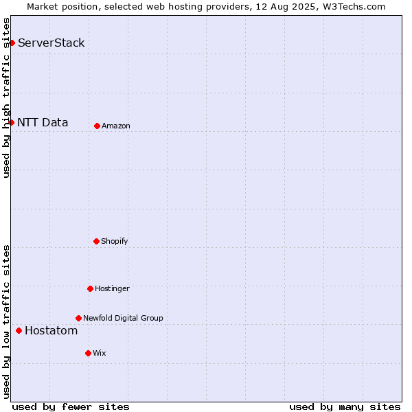 Market position of Hostatom vs. ServerStack vs. NTT Data