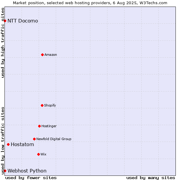 Market position of Hostatom vs. NTT Docomo vs. Webhost Python
