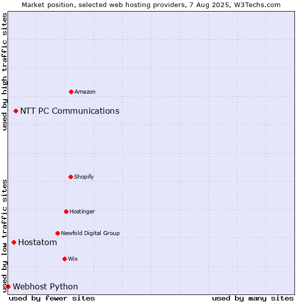Market position of NTT PC Communications vs. Hostatom vs. Webhost Python