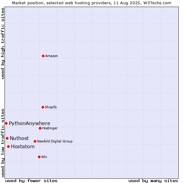 Market position of Hostatom vs. Nuthost vs. PythonAnywhere