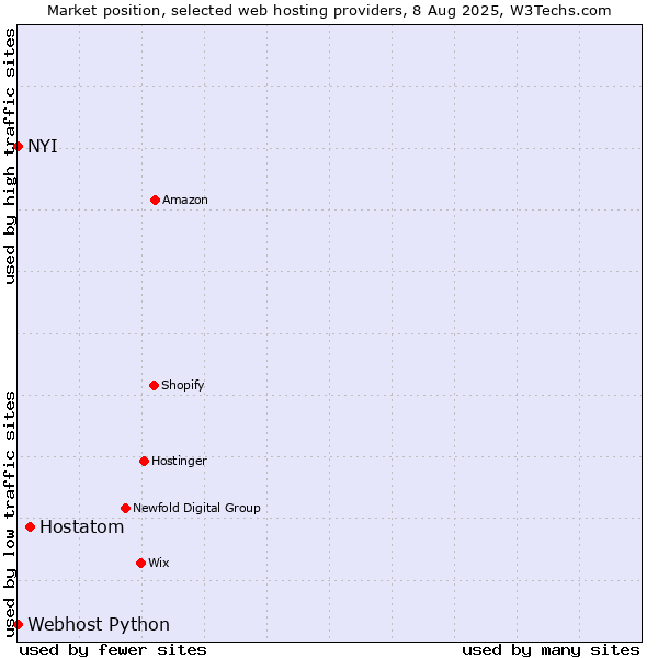Market position of Hostatom vs. NYI vs. Webhost Python