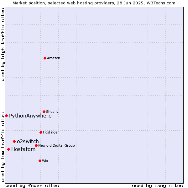 Market position of o2switch vs. Hostatom vs. PythonAnywhere
